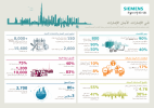 5 مليار درهم مساهمة سيمنس في الاقتصاد الإماراتي