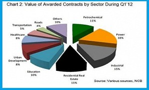 Value of Saudi contracts rises to SR52.2 bn in Q1