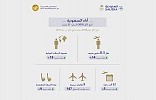 Saudi Arabian Airlines (Saudia) Achieves Double-digit Passenger Growth in Q1 – 8.3 Million Guests Carried