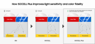  سامسونج تعزز حدة ودقة الألوان في صور هواتفها الذكية عبر تقنية ISOCELL Plus الجديدة 