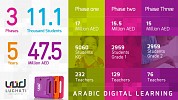 Lughati supports 11.1 thousand students to learn Arabic the smart way