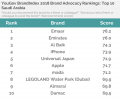 Emaar named 'most recommended' brand in Saudi Arabia