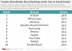 Saudi fast food favorite Al Baik is the top brand in the 2018 YouGov BrandIndex Buzz Rankings
