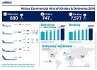 Airbus achieves new commercial aircraft delivery record in 2018