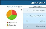 بورصة عمان :انخفاض اسهم (30) شركة و ارتفاع (44) شركة