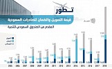 17.4 billion Saudi Riyals of the Development Fund for Saudi exports in 2009