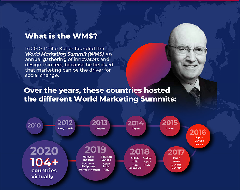 World Marketing Summit