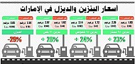 بدء تطبيق قرار تحرير أسعار الوقود في الإمارات