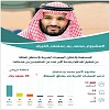 نائب خادم الحرمين يدعم الجمعيات الخيرية في الرياض بـ(23) مليون ريال من حسابه الخاص 