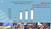 صناعة الاجتماعات السعودية تسجل ارتفاعا في العام 2017 بنسبة 16%