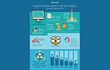 Research shows surging GCC investment in digital transformation