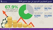 Remittances of Jordanian expats rise to USD1.5 billion, says CBJ