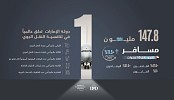 مطارات الإمارات تتجاوز حاجز المليار مسافر خلال 10 سنوات