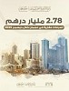 Ajman real estate transactions hit AED2.78 billion in December, up 22%