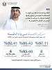 وزارة المالية تدمج حلول الذكاء الاصطناعي بمركز الاتصال وتتجاوز المستهدفات خلال النصف الأول