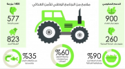900 مليون ريال قطري الدعم الحكومي للمواد الغذائية