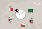 Number of visitors to Qatar passes  2 million mark 