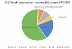 Saudi Arabia food demand represents 59% of GCC market