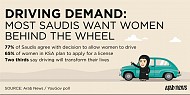ثمانية من أصل عشرة سعوديين يرحبون بخطوة السماح للمرأة السعودية بالقيادة: استطلاع عرب نيوز / يوغوف