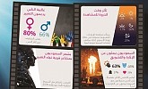 مشاعر إيجابية تجاه قرار إعادة فتح دور السينما في السعودية و 67% يخططون للذهاب إلى السينما