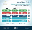Saudi Arabia sets new gasoline prices