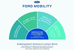 Ford Realigns Mobility Group; Acquiring Autonomic, TransLoc to Accelerate Growth