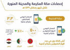 هيئة الاتصالات تعلن نجاح الخطة التشغيلية لموسم شهر رمضان في مكة والمدينة