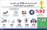 دراسة جالف تالنت: ستنخفض إنتاجية الموظفين خلال كأس العالم لكرة القدم 2018