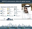 DAFZA Announces Strong 2018 H1 Business Results