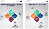 إنجازات استثنائية لجمارك دبي في عام 2020