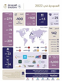 SAUDIA in 2022 Infograph