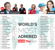Angelina Jolie and Bill Gates reign supreme as world's most admired in 2016
