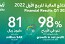 Zain KSA’s Profits Surge by 98% in Q1 2022