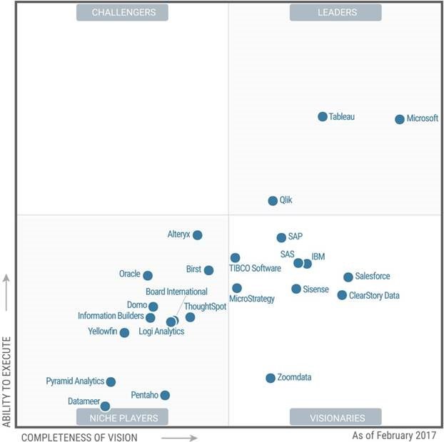 Gartner positions microsoft as the leader in its magic quadrant for 