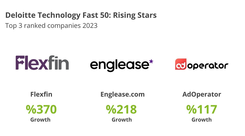 Deloitte announce Technology FAST 50 rankings Eye of Riyadh