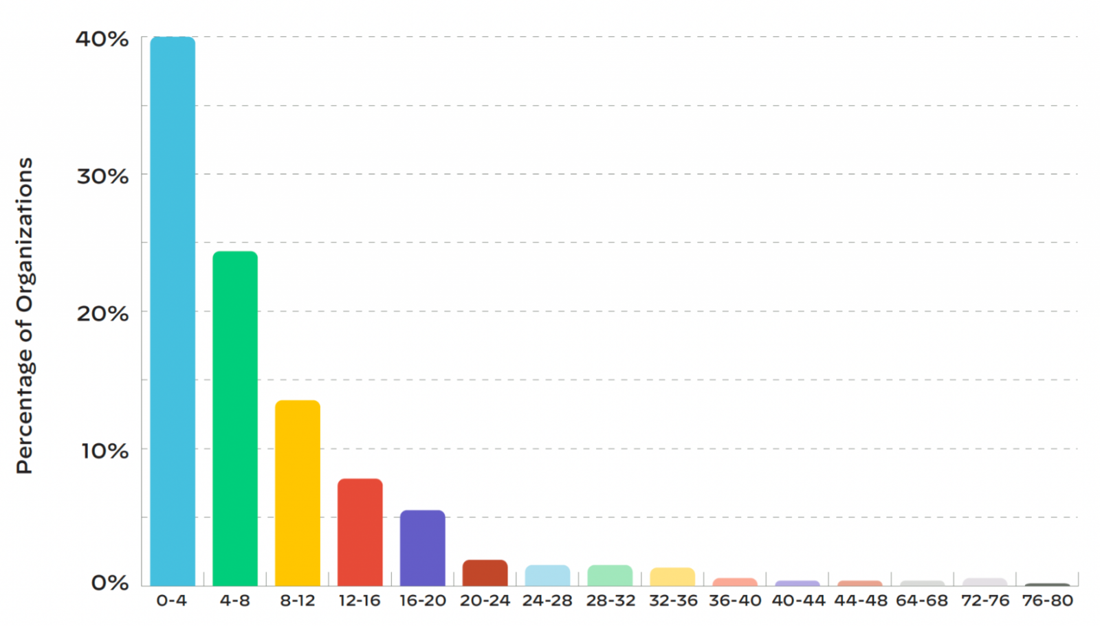 A graph showing how quickly organizations resolve security alerts measured in days. Less than fifty percent resolve alerts within four days. 