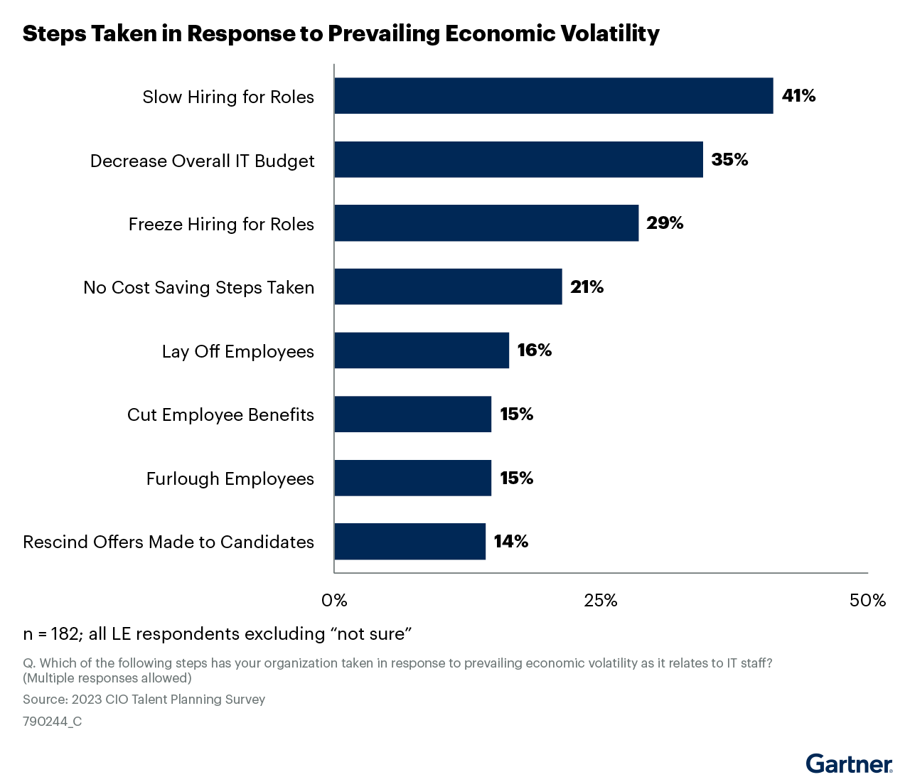 Gartner Survey Finds 81 of CIOs Expect to Grow Their IT Team in 2023