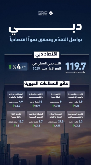 Dubai’s GDP reaches AED119.7 billion in Q1 2025, rising 4% YoY
